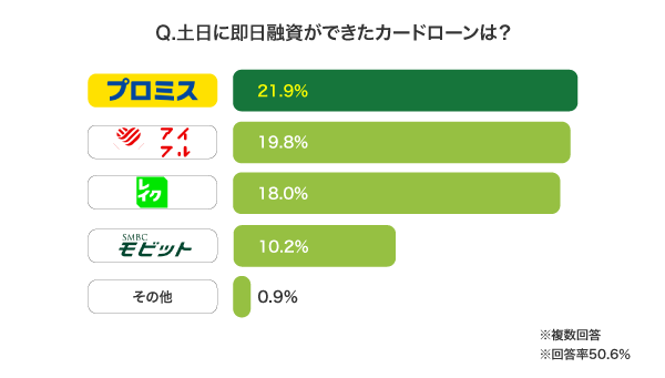 カードローンのアンケート結果