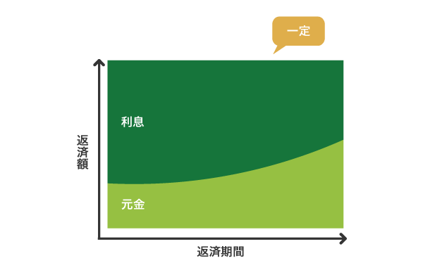 元利定額返済方式の仕組み