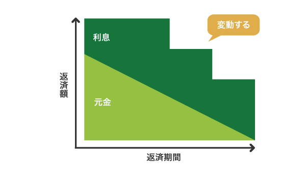 残高スライドリボルビング方式の仕組み