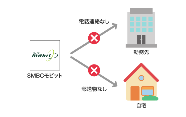 SMBCモビットの電話連絡と郵送物