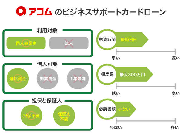 アコムのビジネスサポートカードローン