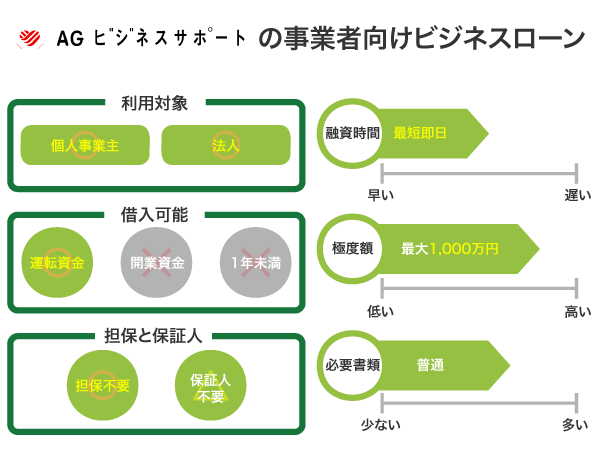 AGビジネスサポートの事業者向けビジネスローン