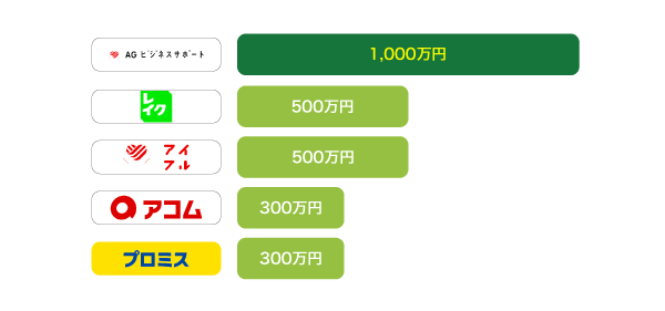 AGビジネスサポートと他社の借入限度額