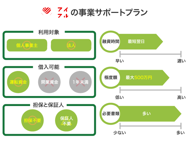 アイフルの事業サポートプラン