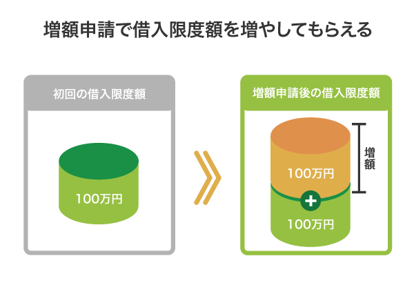 増額申請で借入限度額を増やしてもらえる