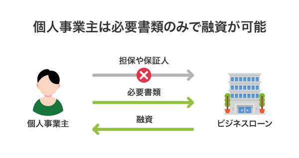 個人事業主は担保や保証人が原則不要