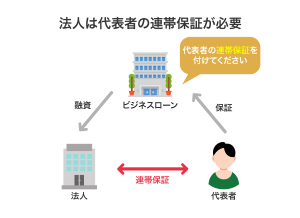 法人は代表者の連帯保証が必要