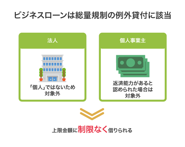 ビジネスローンは総量規制の例外貸付