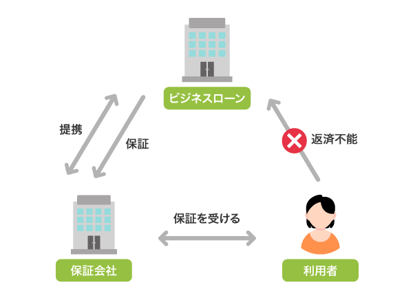 ビジネスローンと保証会社