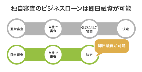 独自審査のビジネスローンは即日融資が可能