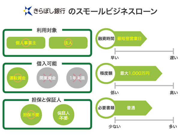 きらぼし銀行のスモールビジネスローン