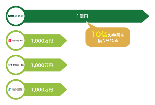 三井住友銀行と他社の極度額