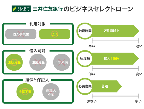 三井住友銀行のビジネスセレクトローン