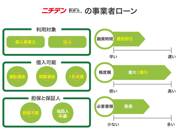 ニチデンの事業者ローン