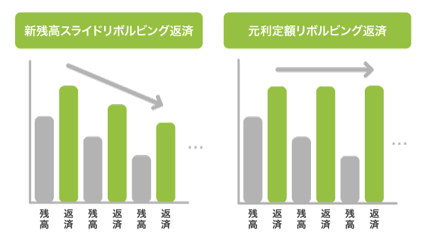 VIPローンカード BUSINESSの返済方式