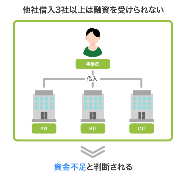 他社借入3社以上は融資を受けられない