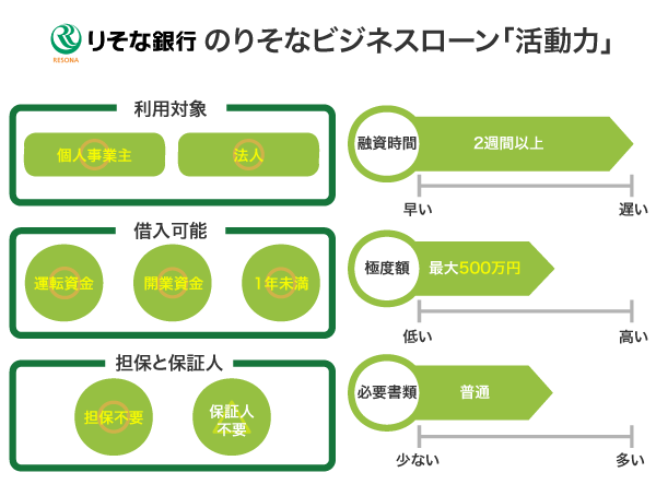 りそな銀行のりそなビジネスローン「活動力」