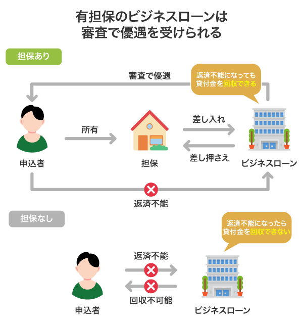 有担保のビジネスローン