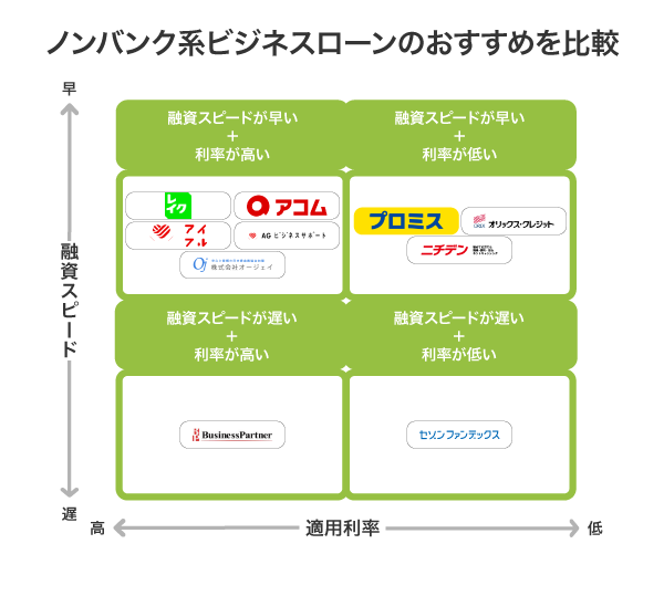 ノンバンク系ビジネスローンのおすすめ