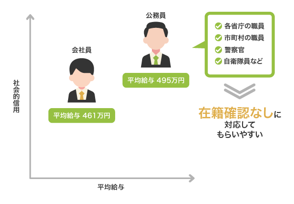 公務員への在籍確認