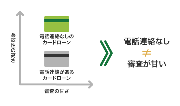 電話連絡なしのカードローンの審査