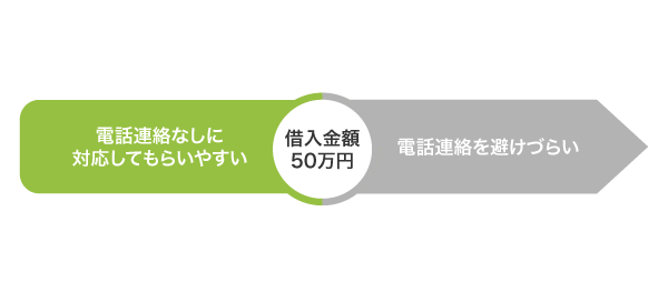 電話連絡なしに対応してもらいやすい借り入れ金額