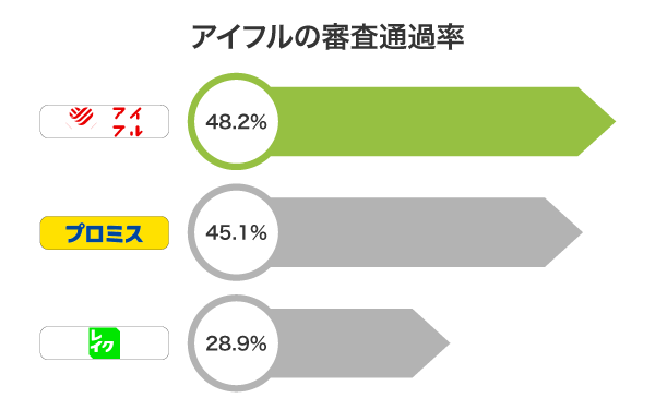 アイフルの審査通過率