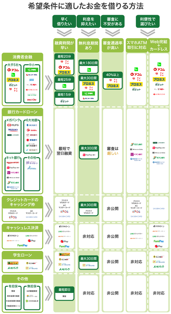 希望条件に適したお金を借りる方法