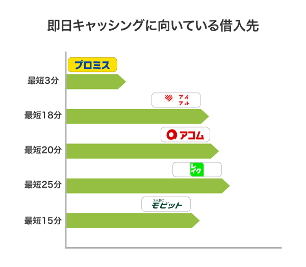 即日キャッシングできるカードローン