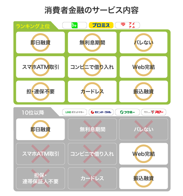 消費者金融のサービス内容