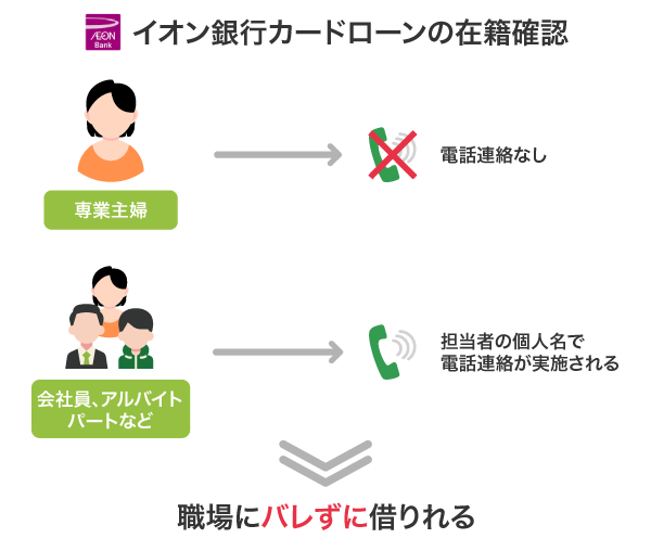 イオン銀行カードローンの在籍確認