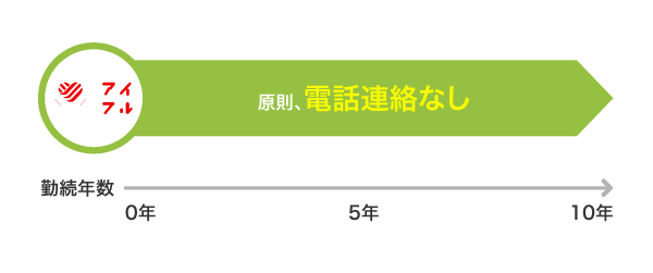 アイフルの在籍確認