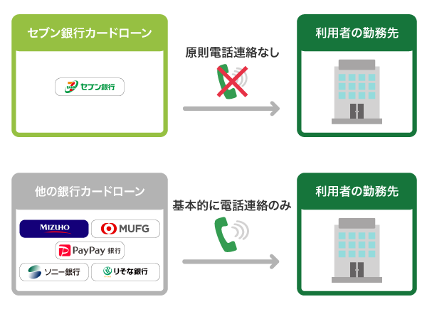 セブン銀行カードローンの在籍確認