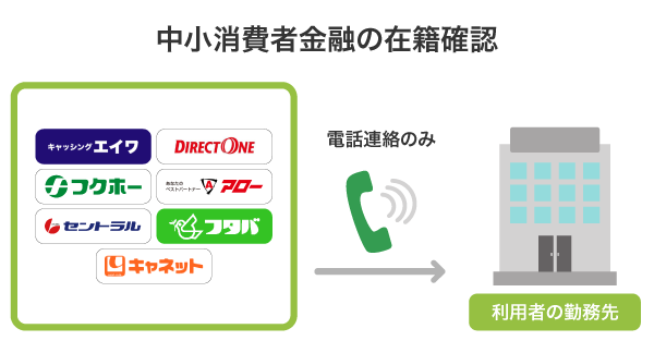 中小消費者金融の在籍確認