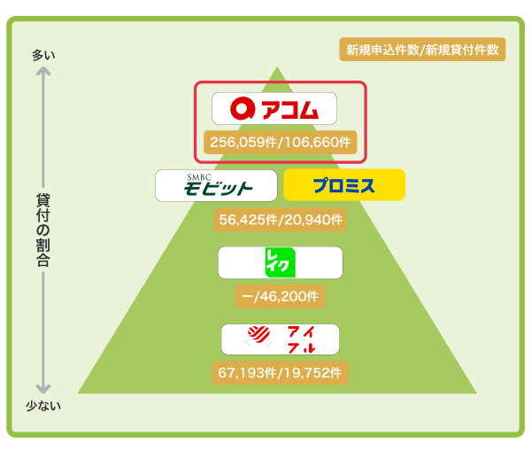 消費者金融の貸付の割合