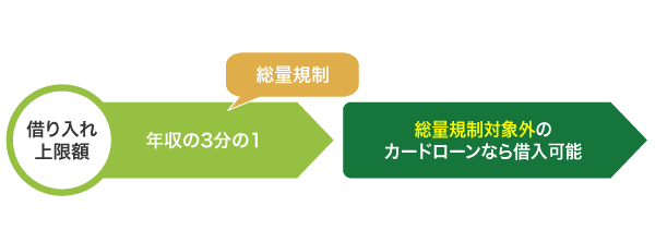 総量規制対象外のカードローンの限度額