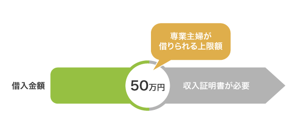 専業主婦が収入証明書なしで借りられる金額