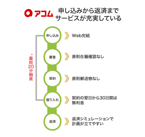 アコムのサービス内容