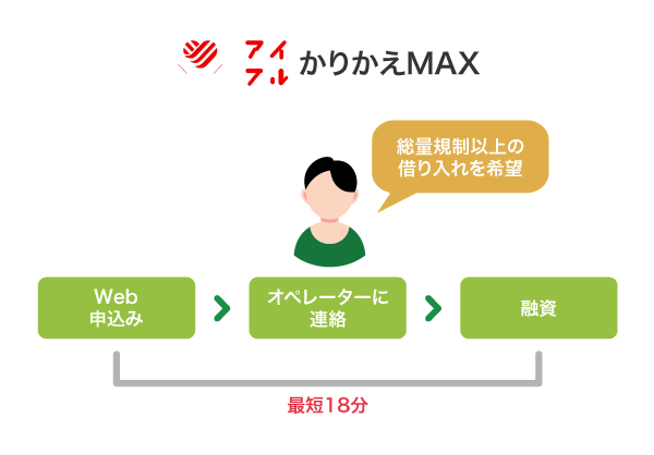 アイフルのかりかえMAXの融資時間