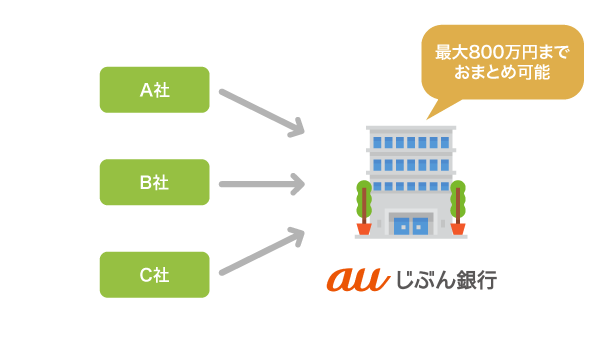 auじぶん銀行カードローンはおまとめに対応