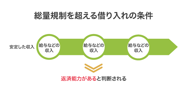 総量規制を超える借り入れの条件