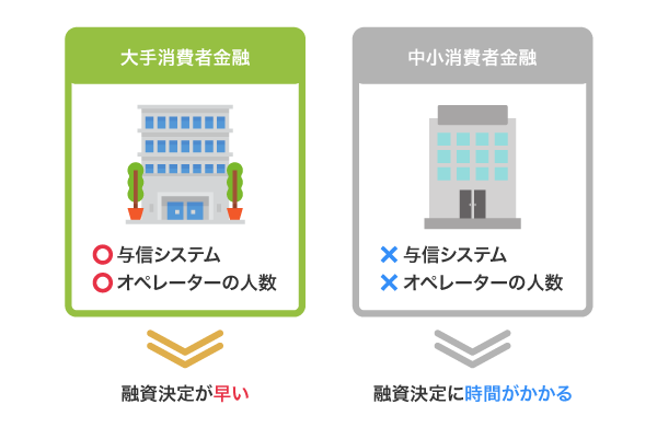 大手消費者金融と中小消費者金融の融資時間の違い