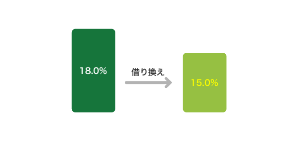 借り換えで金利が安くなる