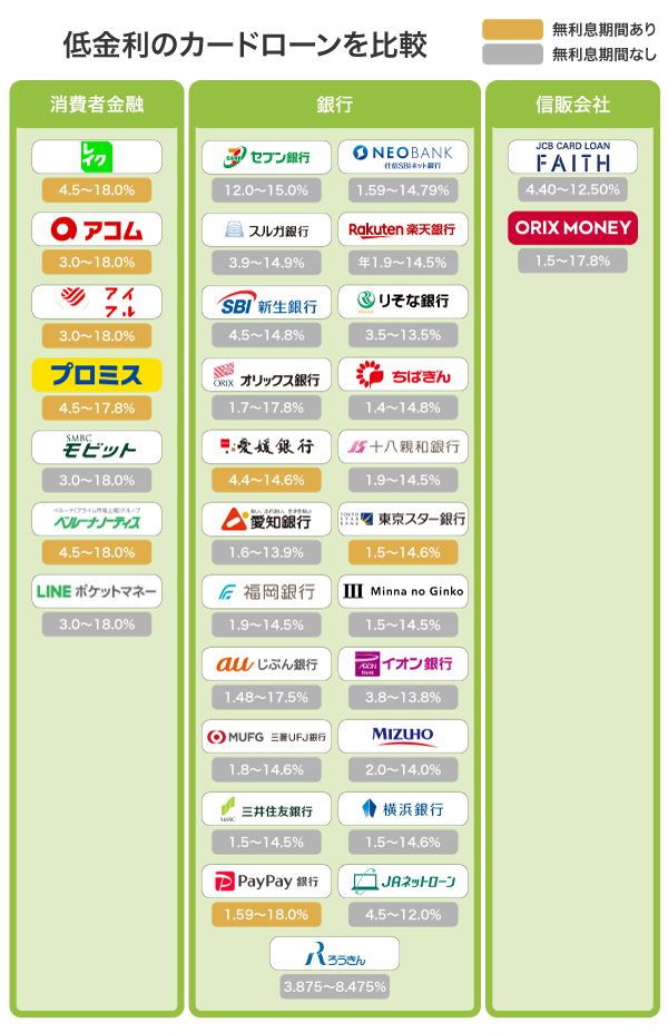 低金利なカードローンの比較