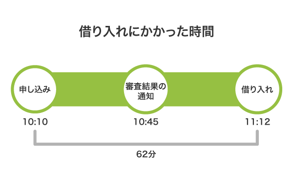 借り入れにかかった時間