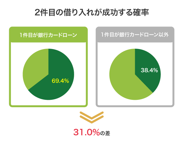 銀行カードローン利用後の他社借入の審査通過率