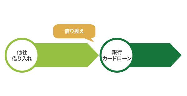 銀行カードローンへの借り換え