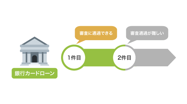 銀行カードローンの借入件数別の審査難易度