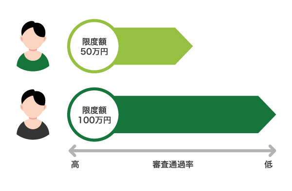 限度額ごとの審査通過率