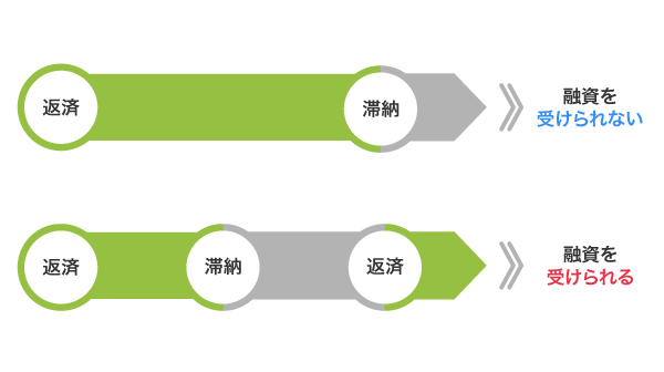 滞納時の融資の可否